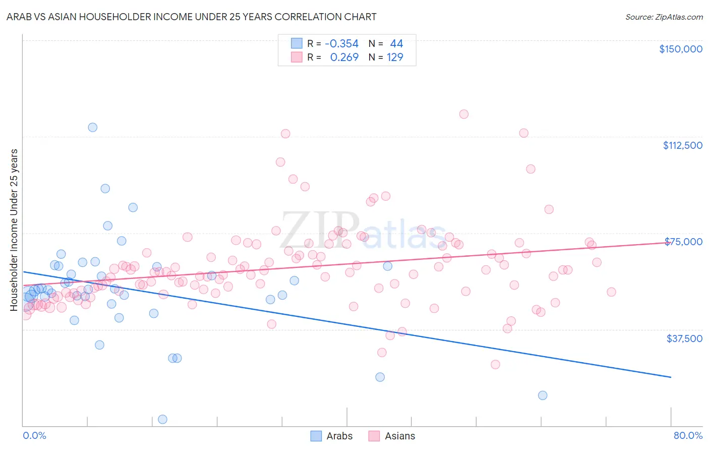 Arab vs Asian Householder Income Under 25 years