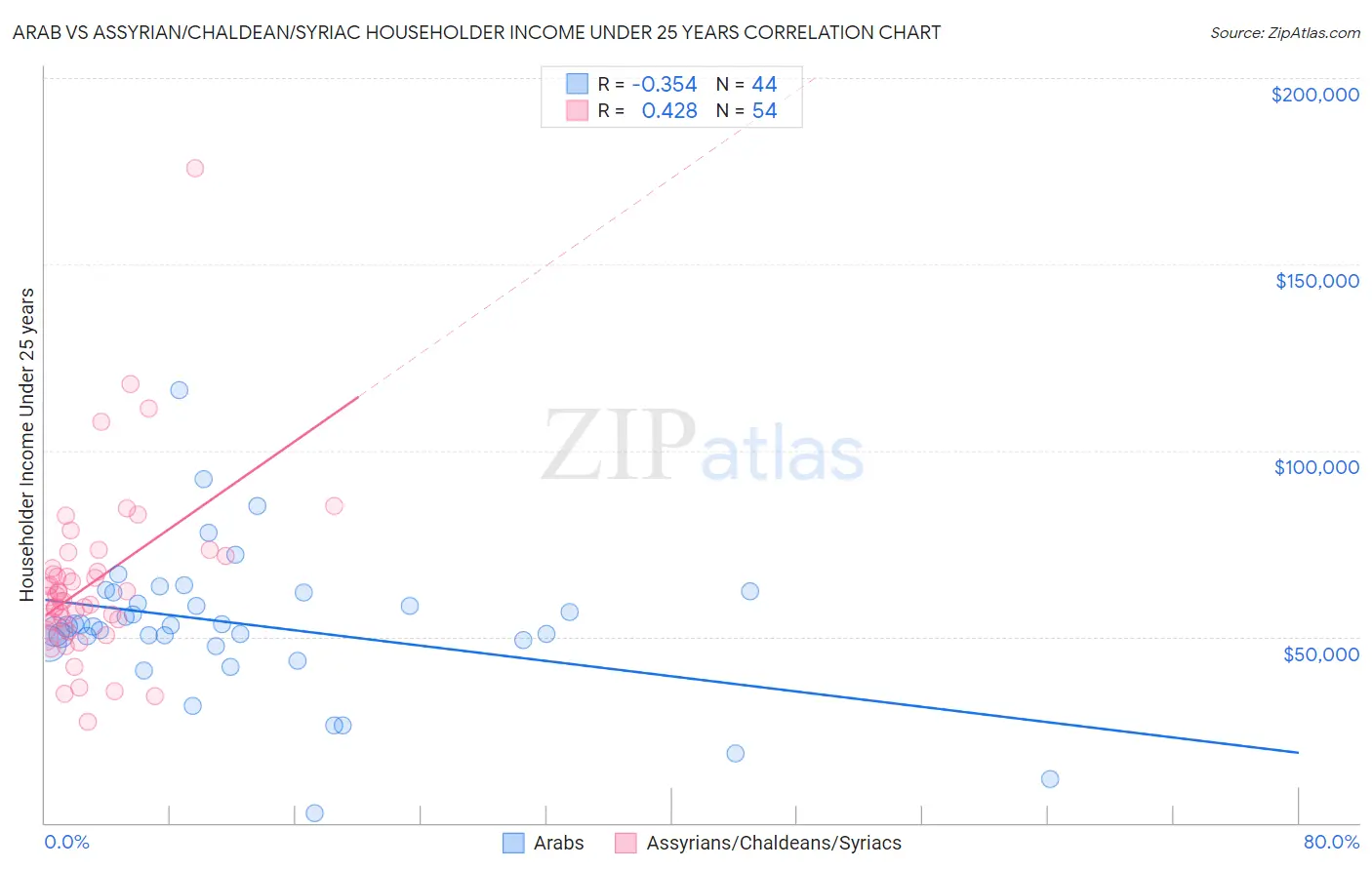 Arab vs Assyrian/Chaldean/Syriac Householder Income Under 25 years
