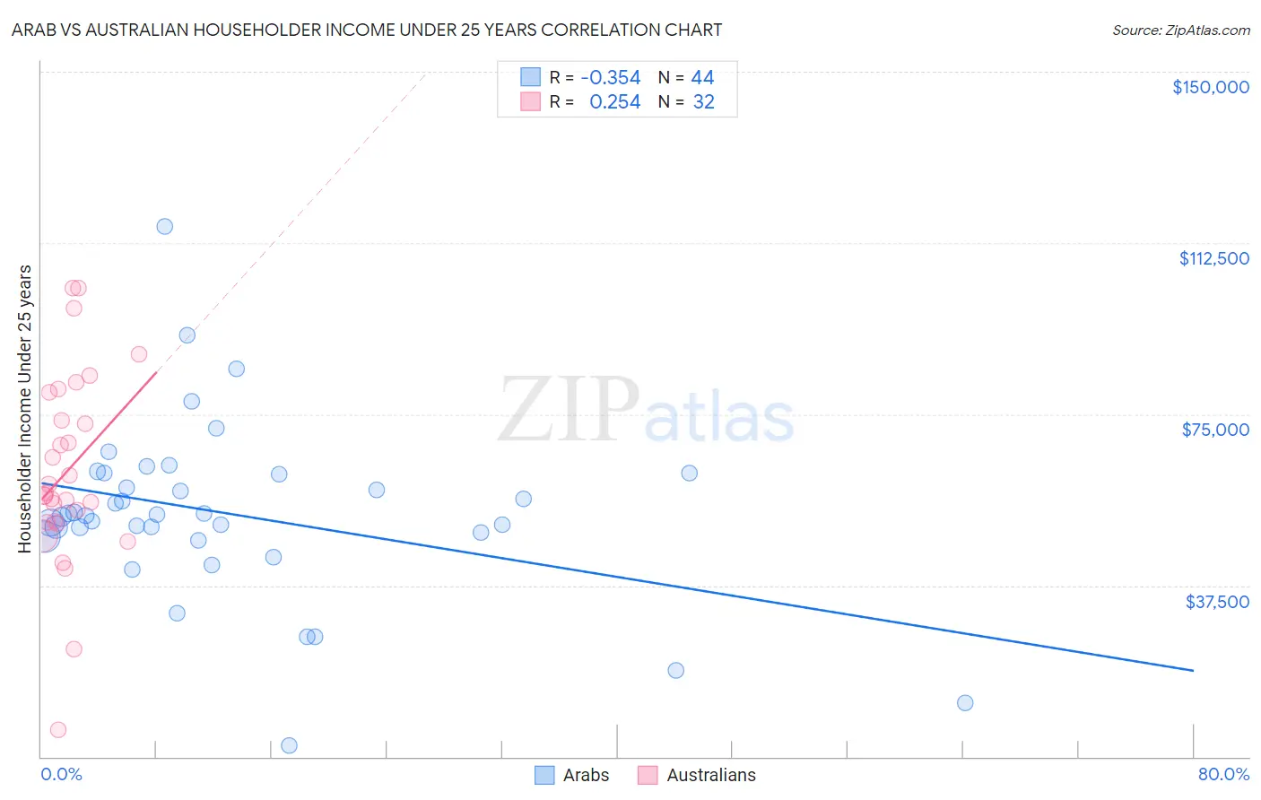 Arab vs Australian Householder Income Under 25 years