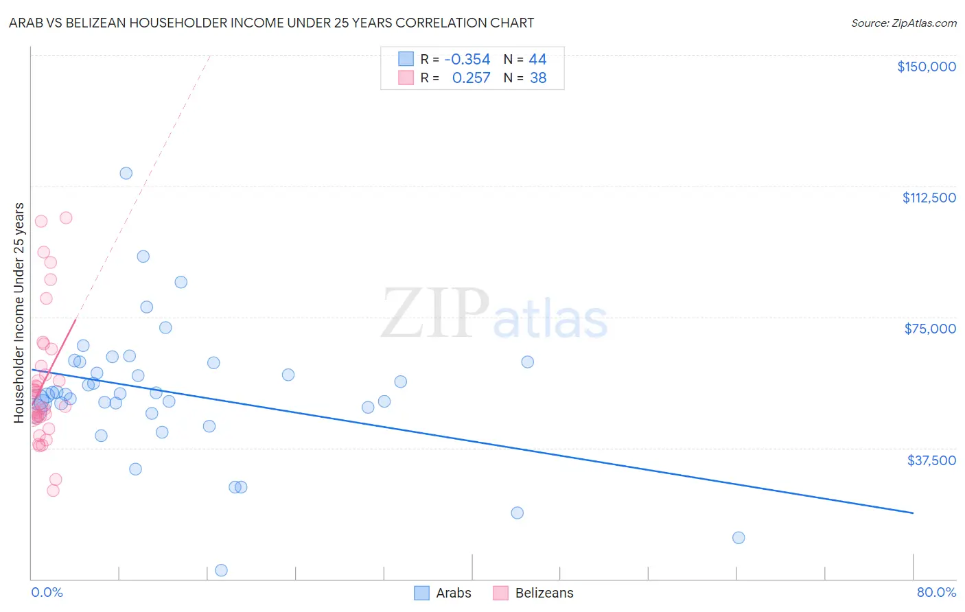 Arab vs Belizean Householder Income Under 25 years