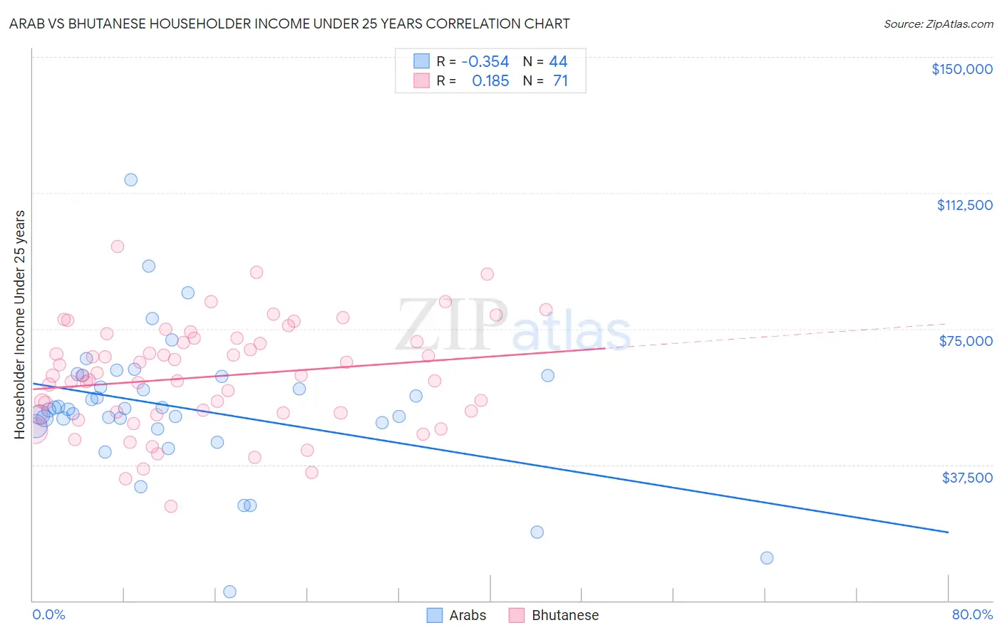 Arab vs Bhutanese Householder Income Under 25 years