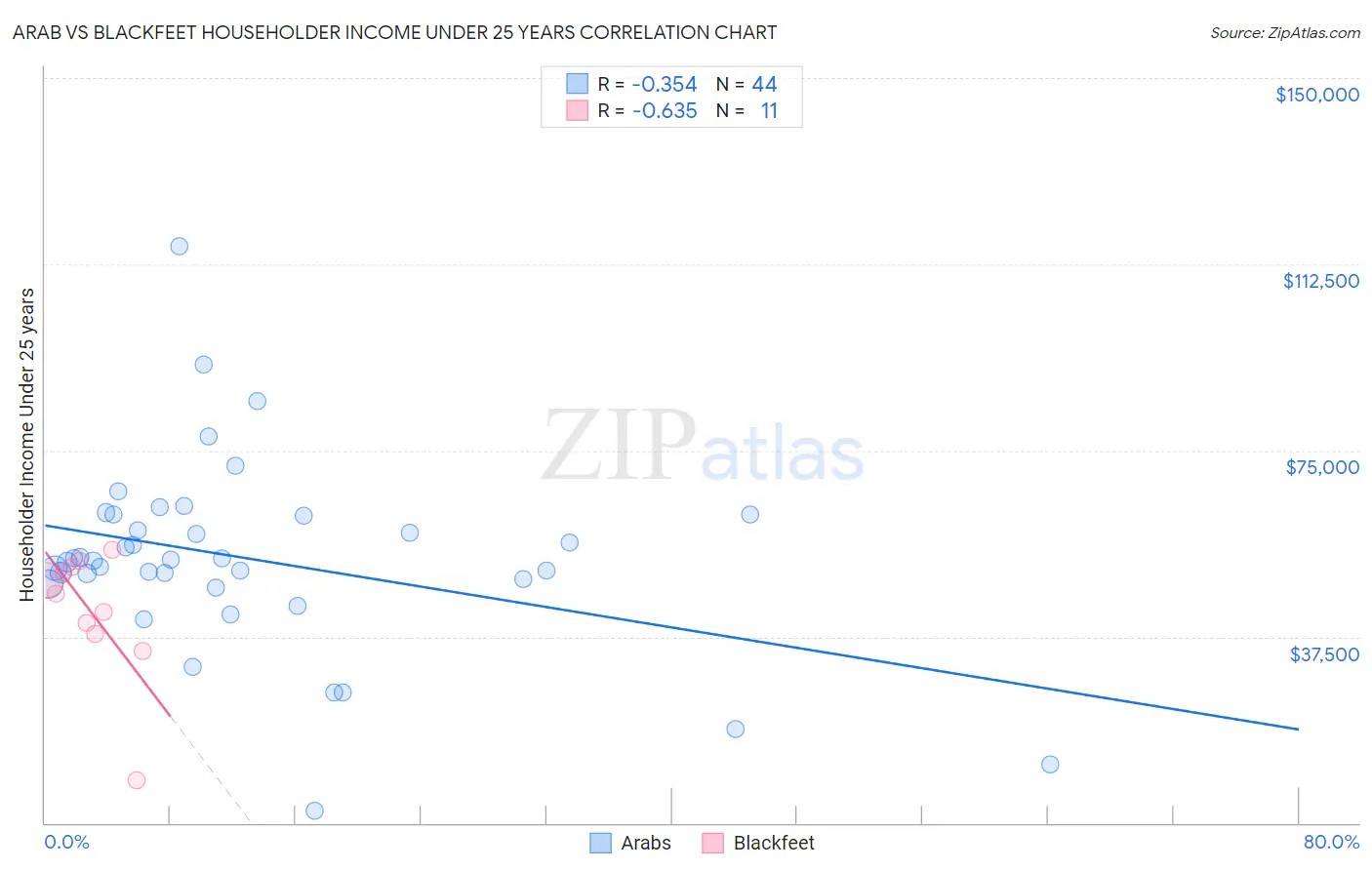 Arab vs Blackfeet Householder Income Under 25 years