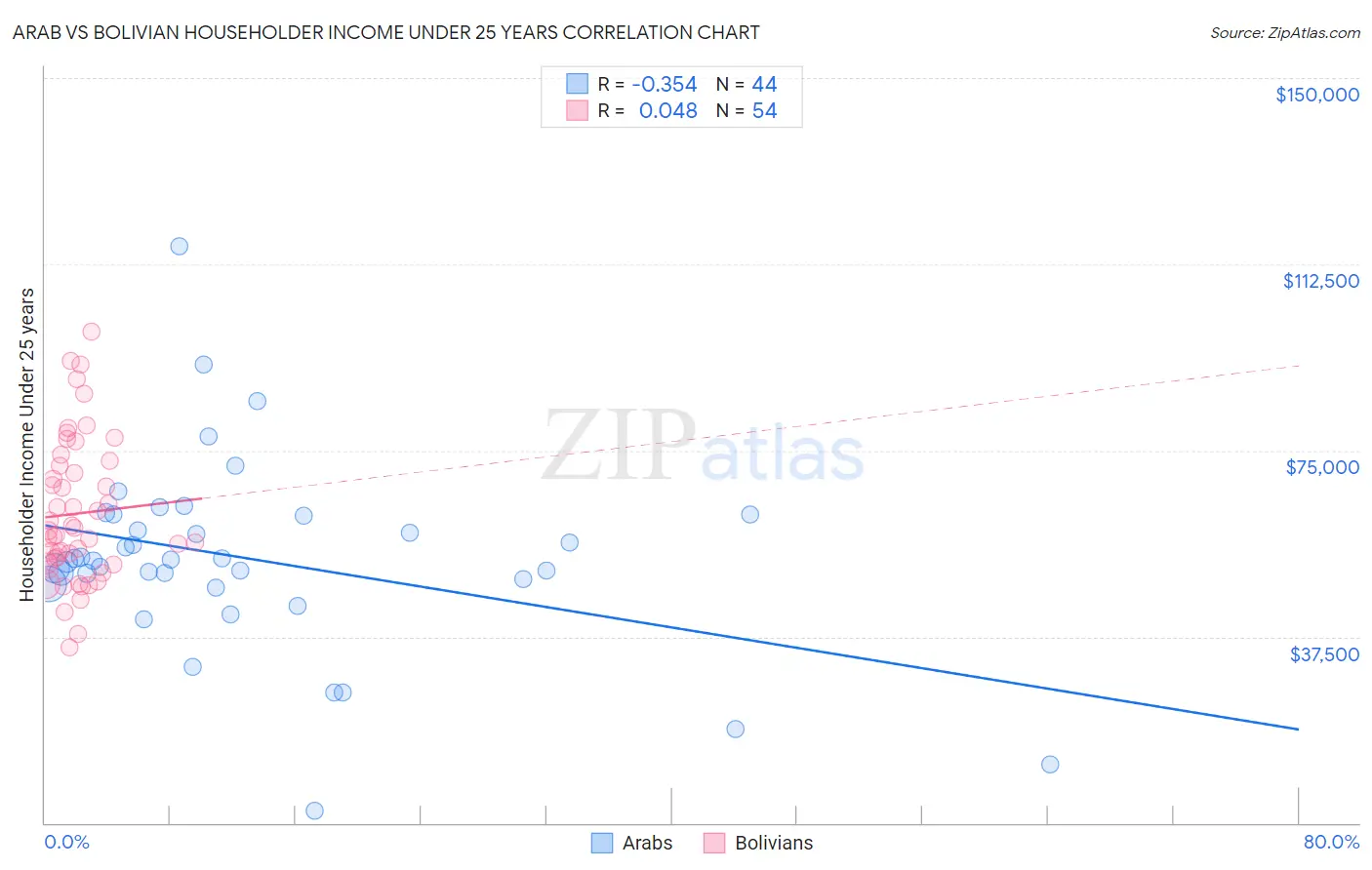 Arab vs Bolivian Householder Income Under 25 years