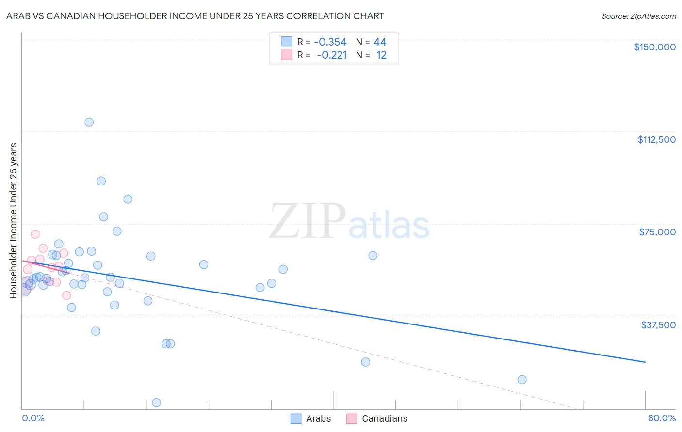Arab vs Canadian Householder Income Under 25 years