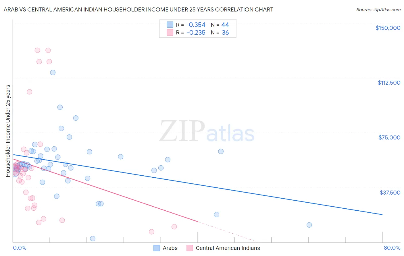 Arab vs Central American Indian Householder Income Under 25 years