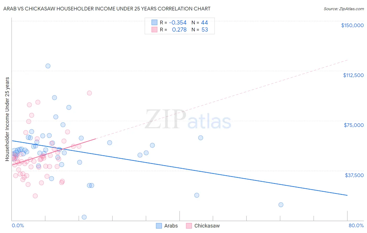 Arab vs Chickasaw Householder Income Under 25 years