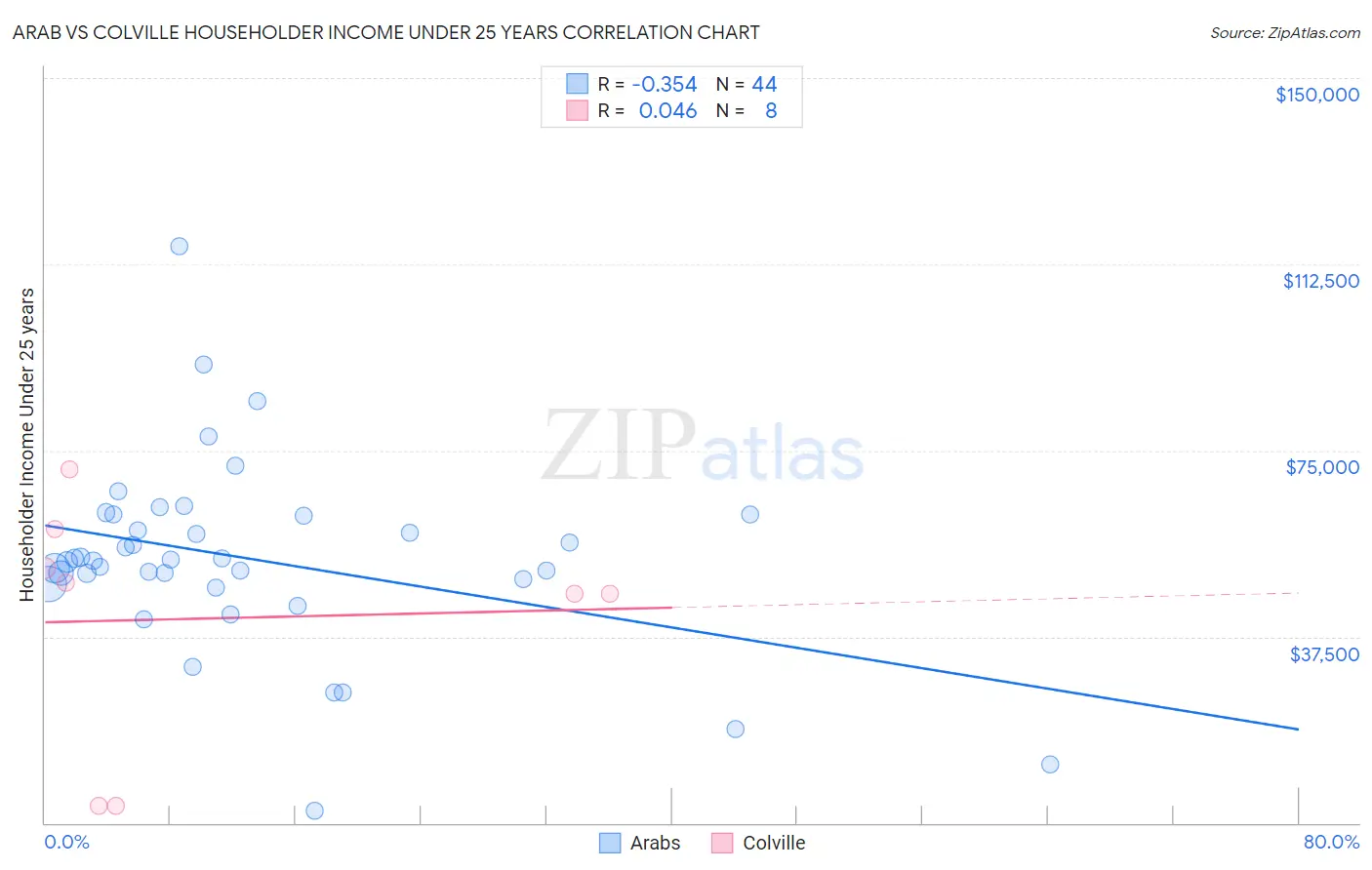 Arab vs Colville Householder Income Under 25 years