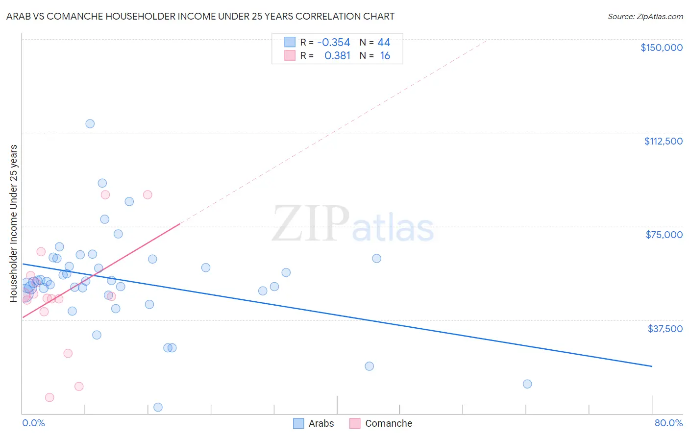 Arab vs Comanche Householder Income Under 25 years