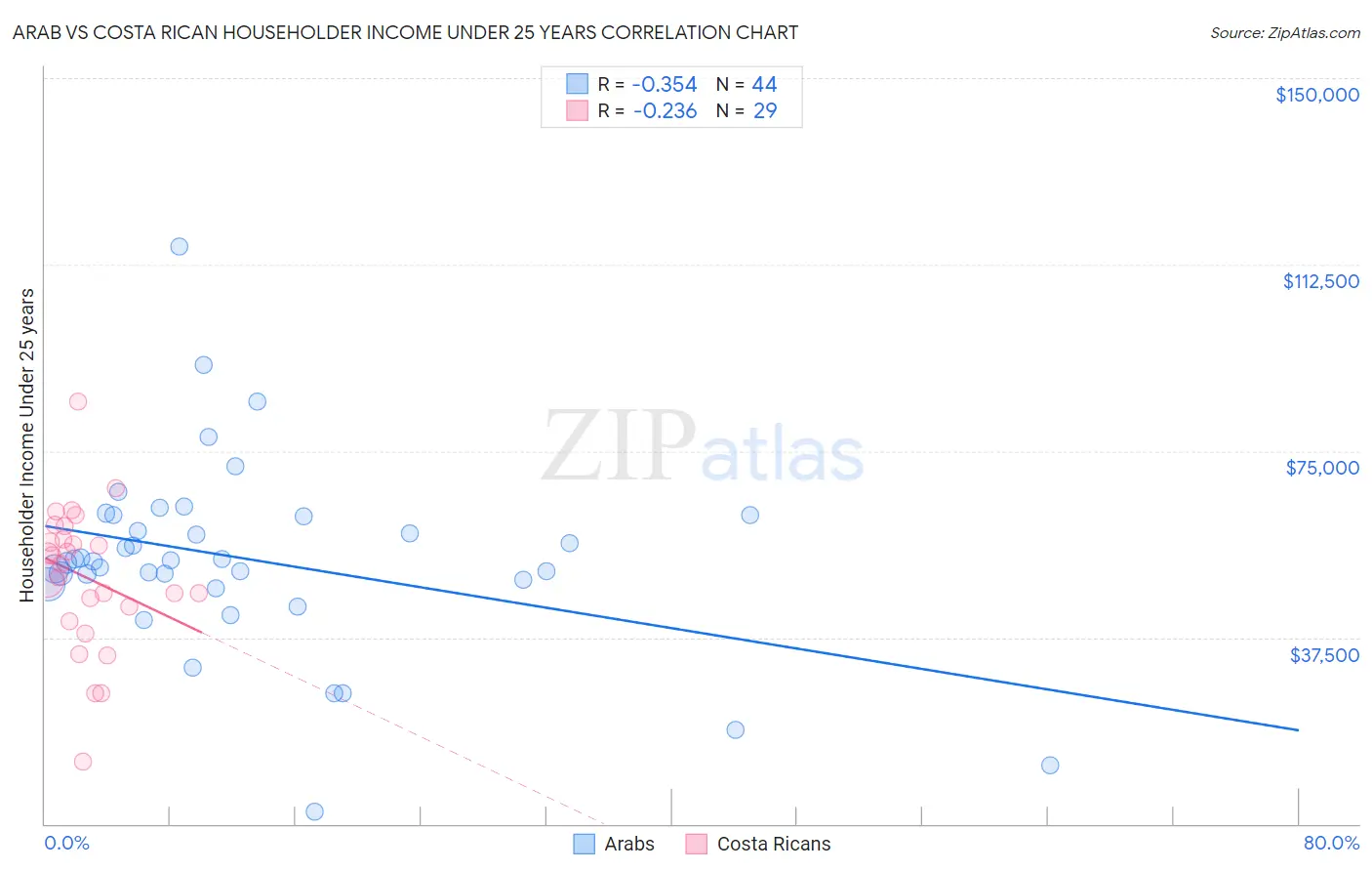 Arab vs Costa Rican Householder Income Under 25 years