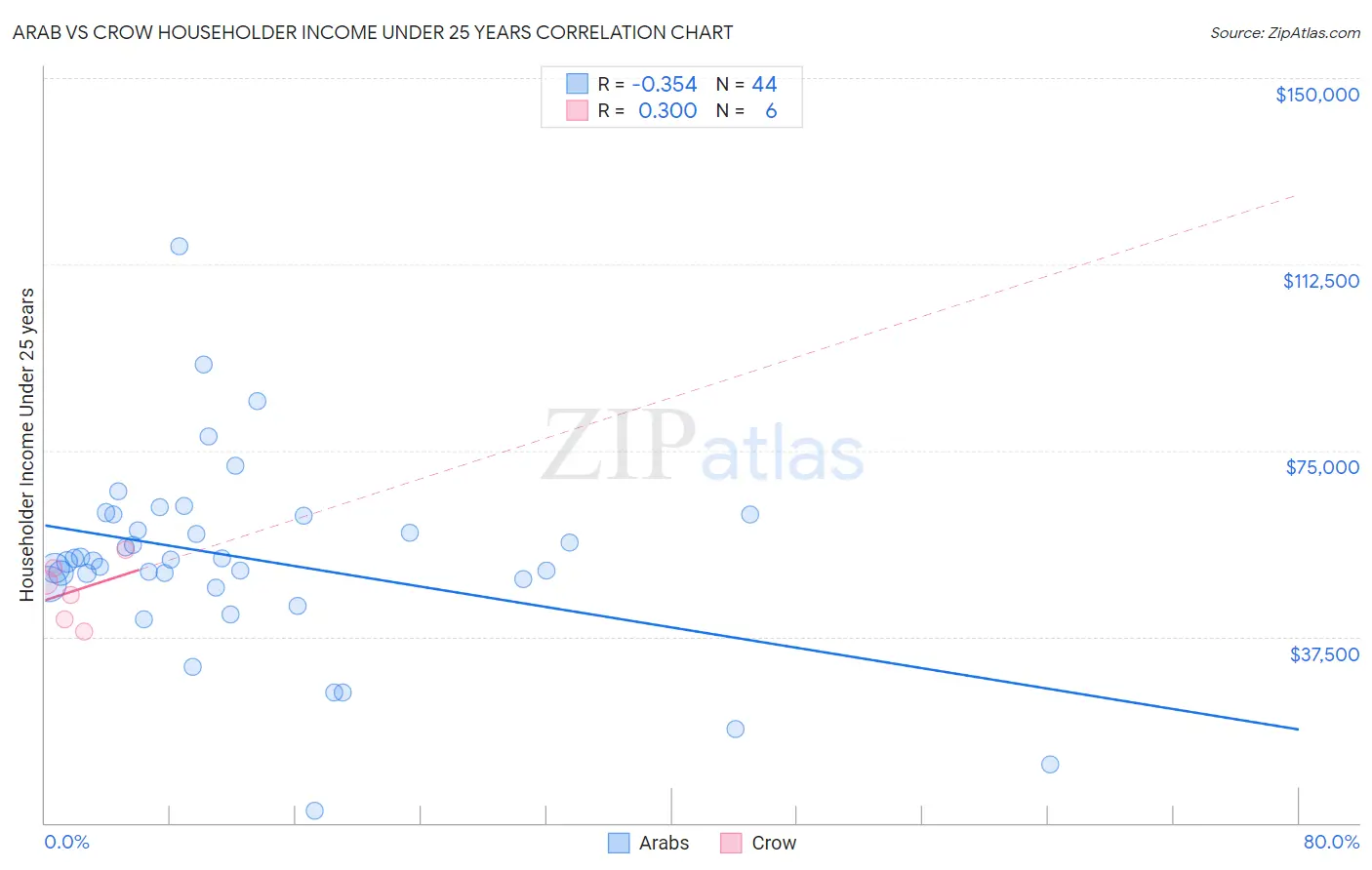 Arab vs Crow Householder Income Under 25 years