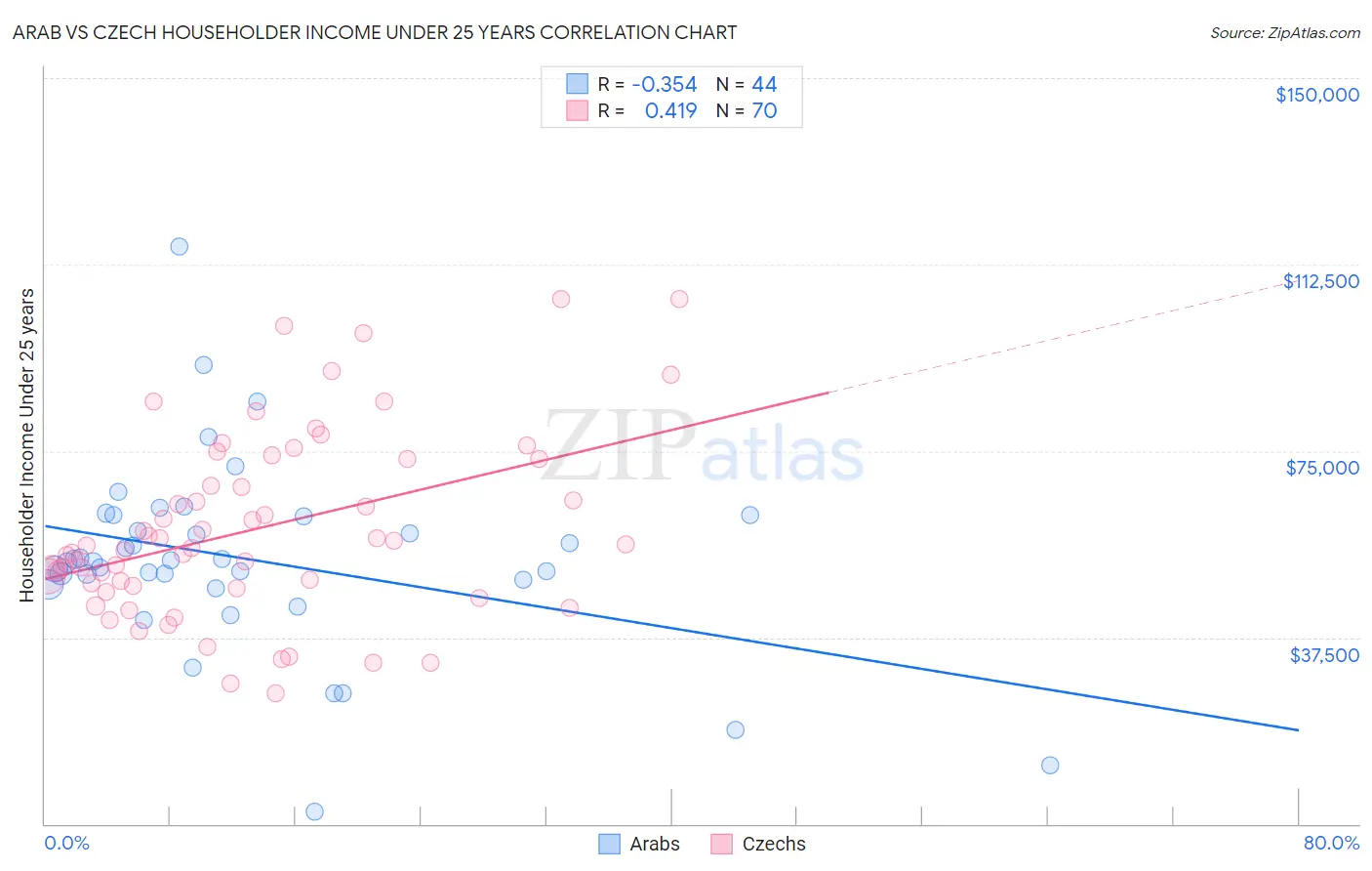 Arab vs Czech Householder Income Under 25 years