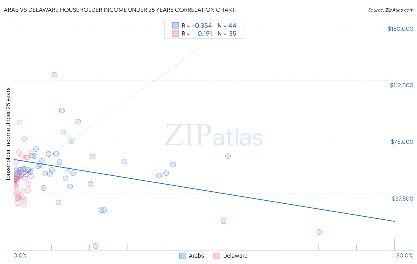 Arab vs Delaware Householder Income Under 25 years
