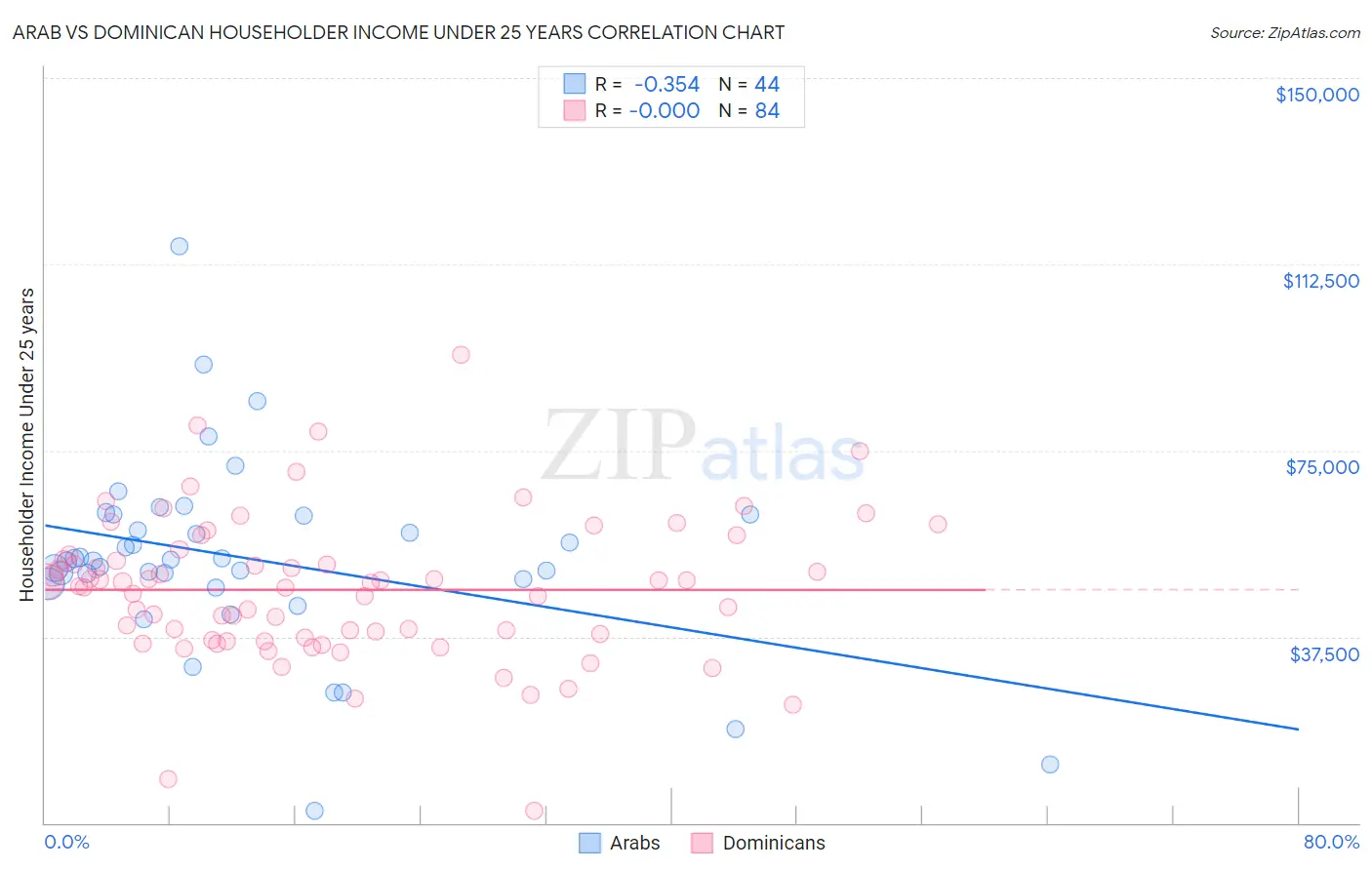 Arab vs Dominican Householder Income Under 25 years