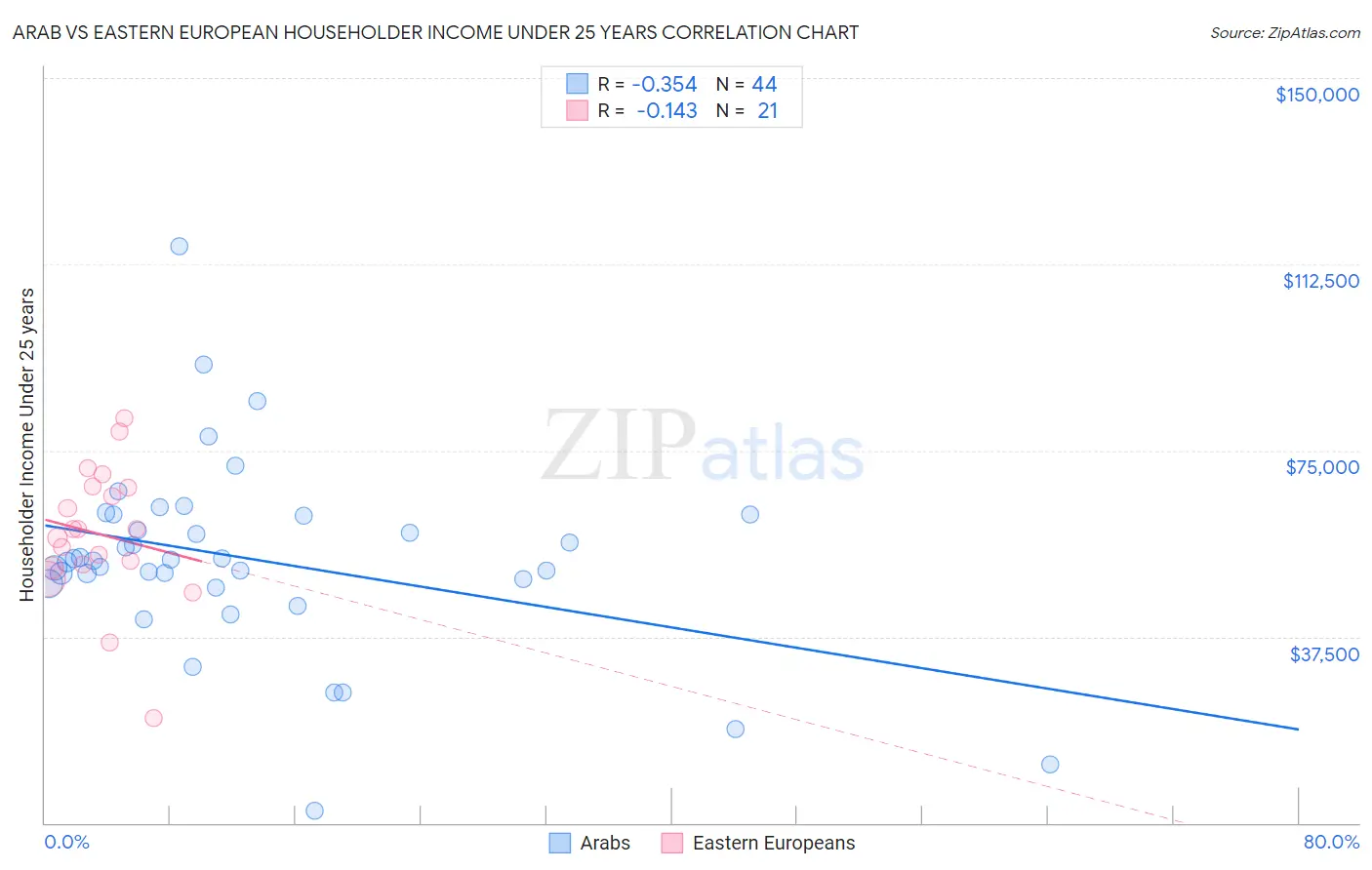 Arab vs Eastern European Householder Income Under 25 years