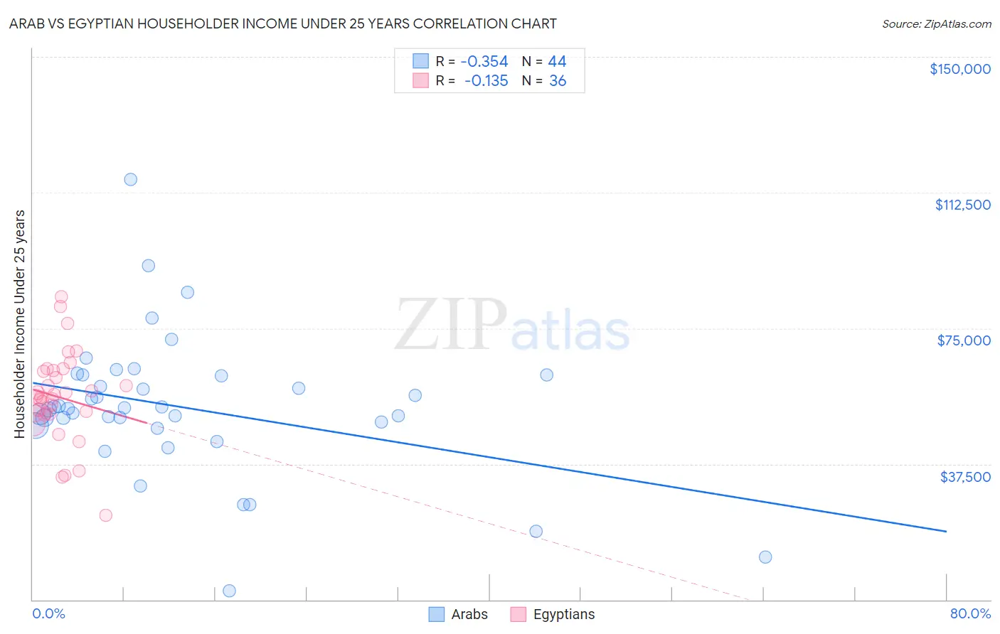 Arab vs Egyptian Householder Income Under 25 years