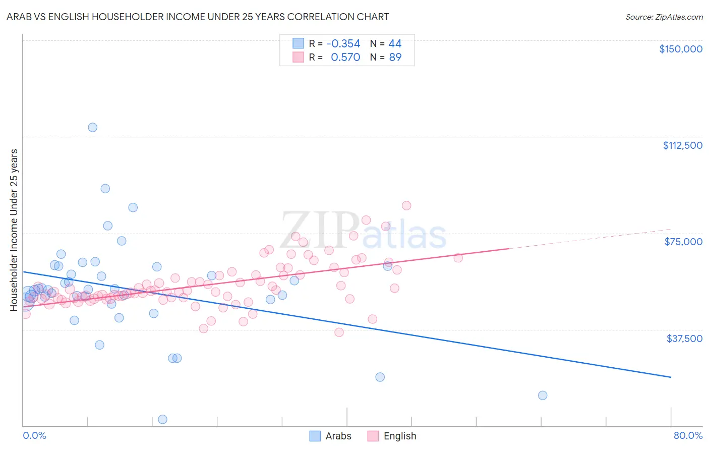 Arab vs English Householder Income Under 25 years