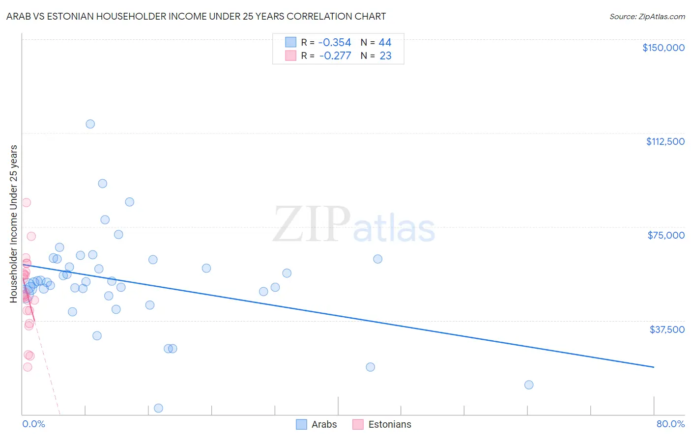 Arab vs Estonian Householder Income Under 25 years