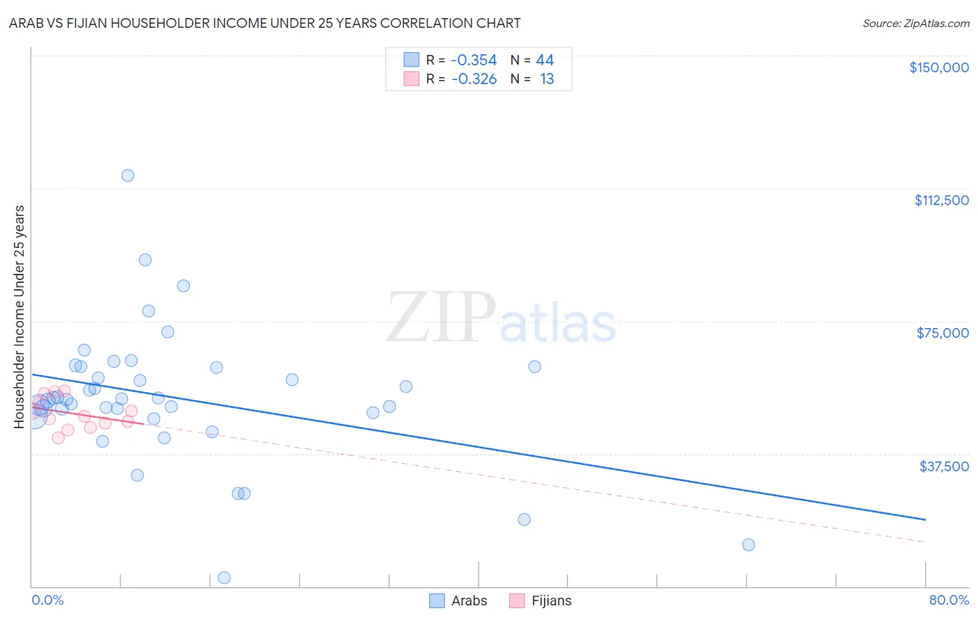 Arab vs Fijian Householder Income Under 25 years