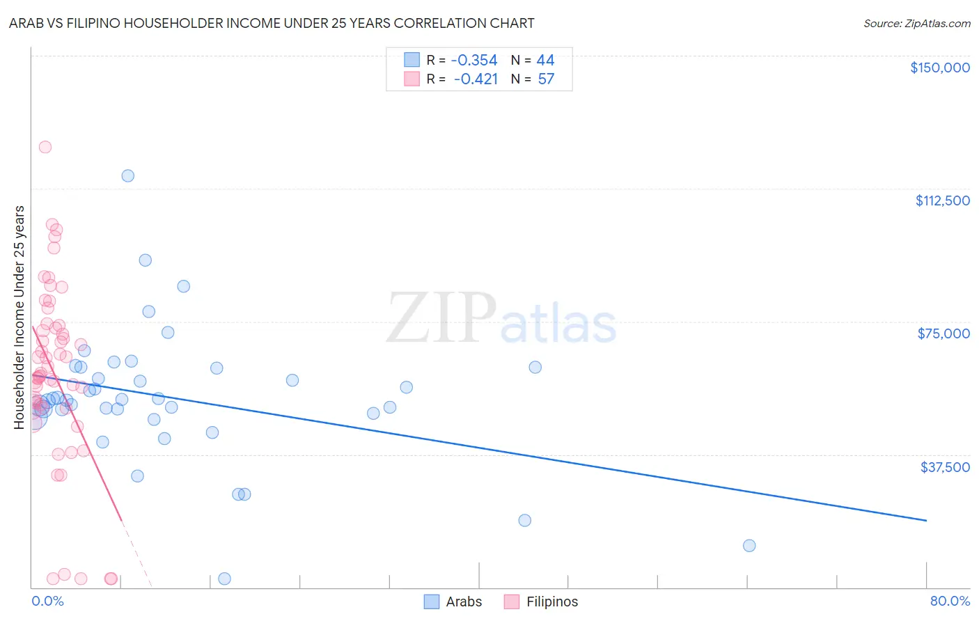 Arab vs Filipino Householder Income Under 25 years