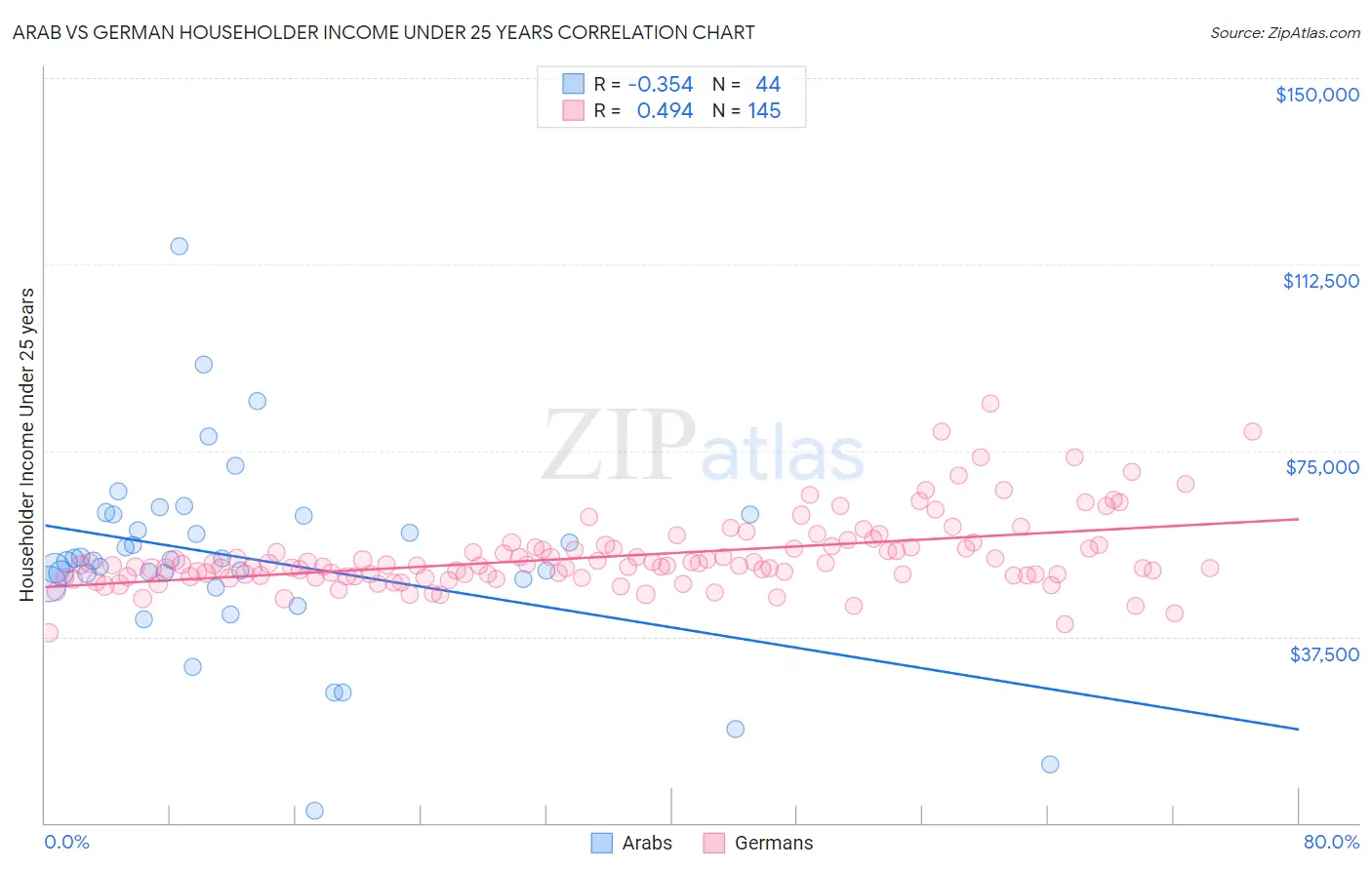 Arab vs German Householder Income Under 25 years