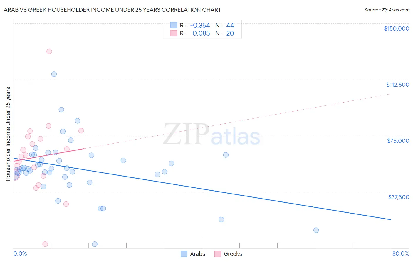 Arab vs Greek Householder Income Under 25 years