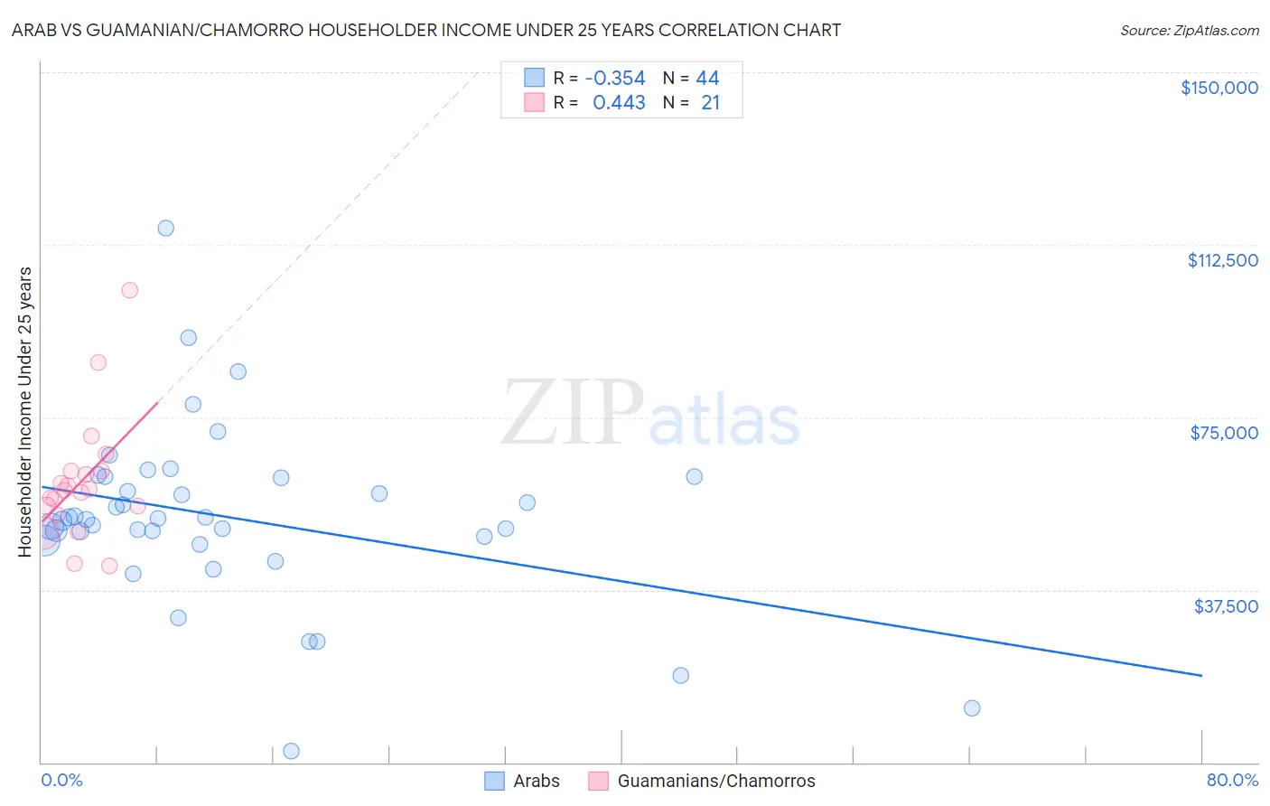 Arab vs Guamanian/Chamorro Householder Income Under 25 years
