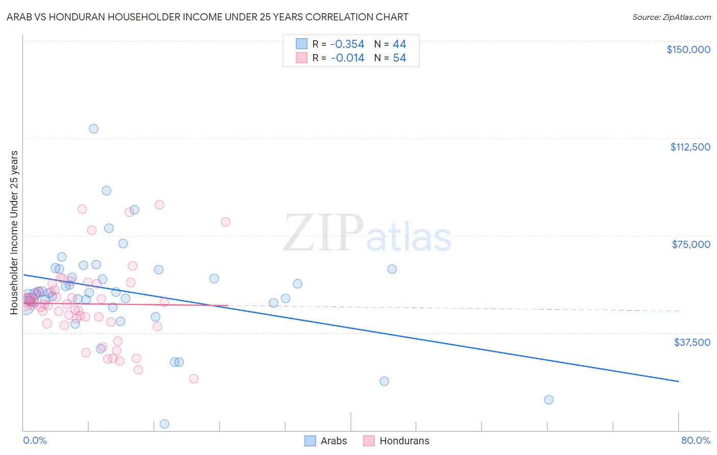 Arab vs Honduran Householder Income Under 25 years