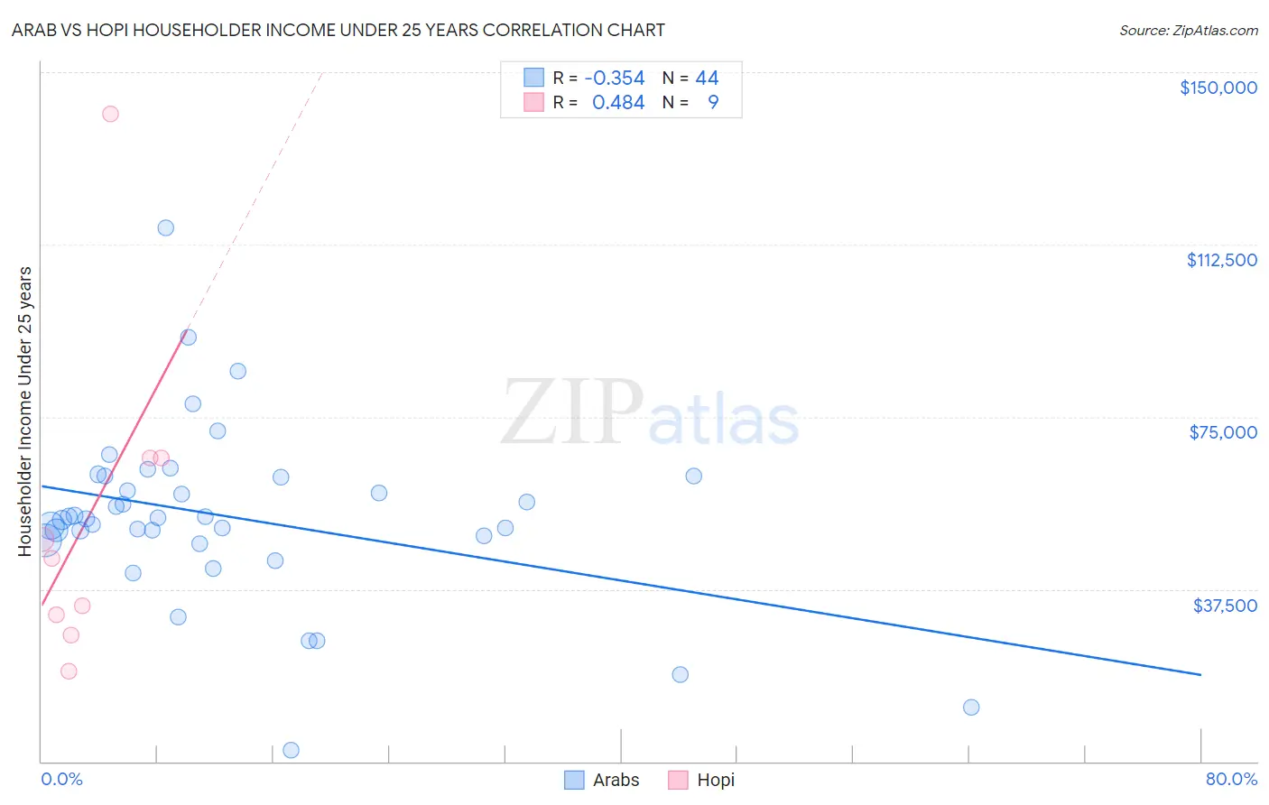 Arab vs Hopi Householder Income Under 25 years