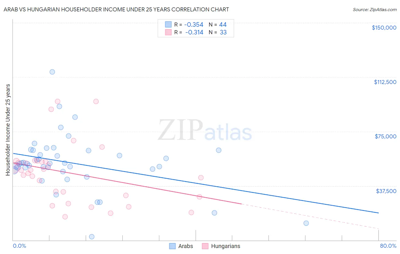 Arab vs Hungarian Householder Income Under 25 years