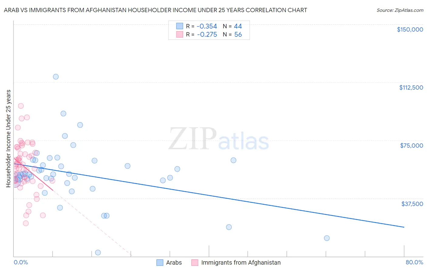 Arab vs Immigrants from Afghanistan Householder Income Under 25 years