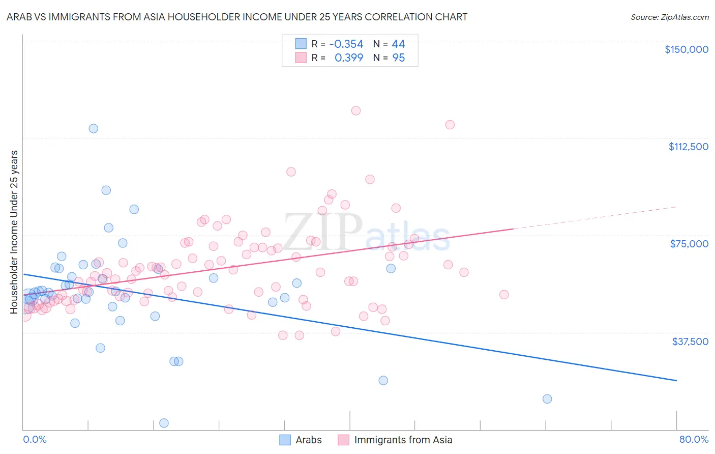 Arab vs Immigrants from Asia Householder Income Under 25 years