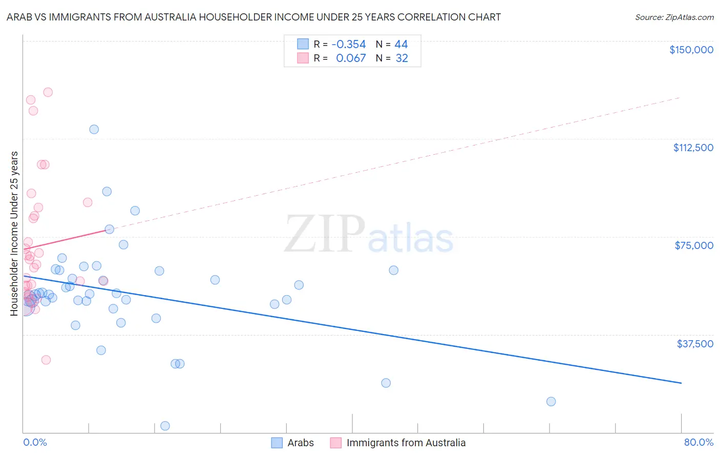 Arab vs Immigrants from Australia Householder Income Under 25 years
