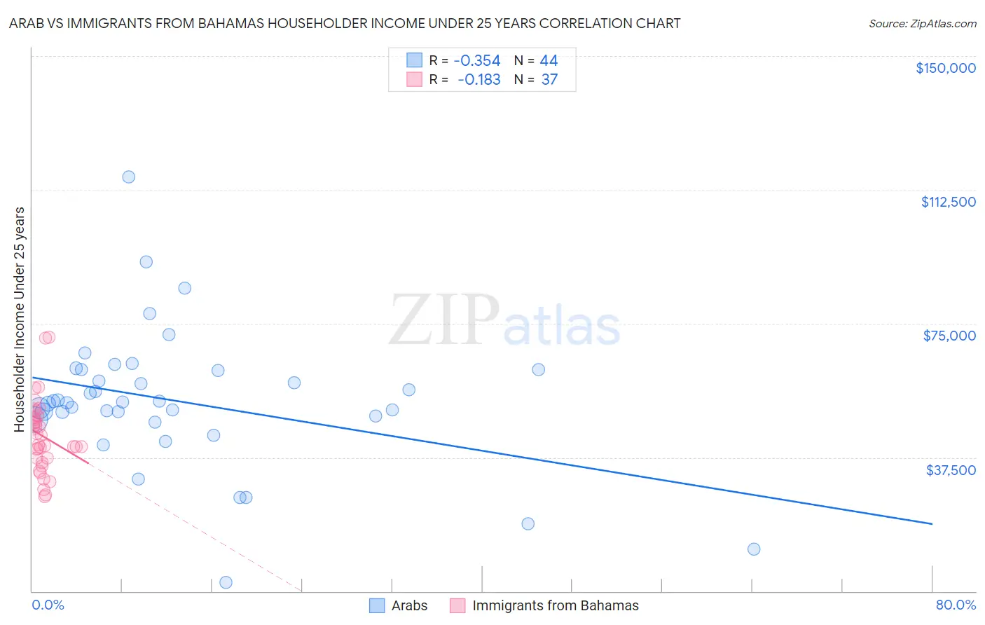 Arab vs Immigrants from Bahamas Householder Income Under 25 years