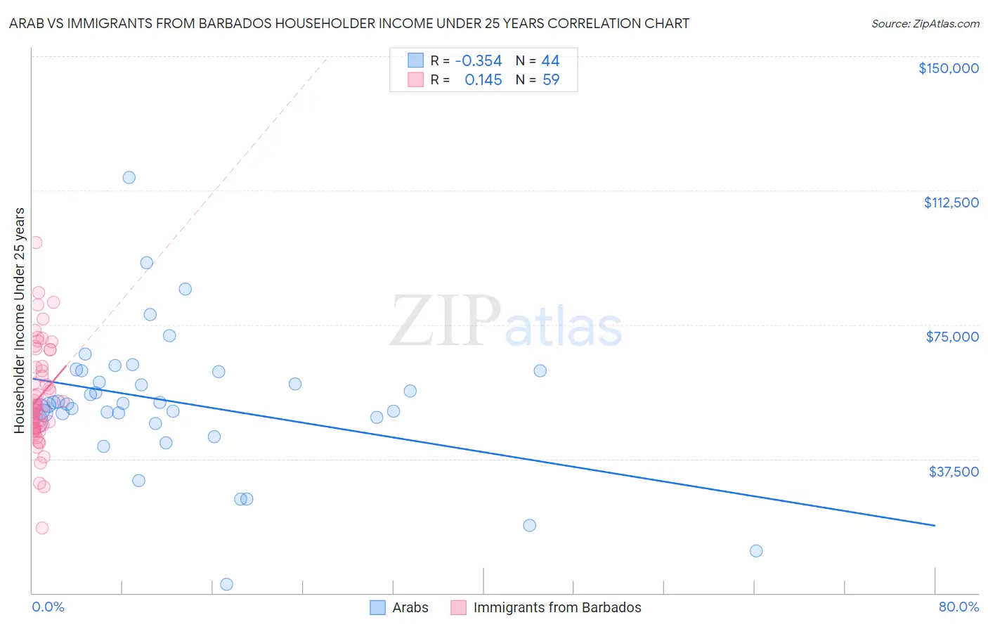 Arab vs Immigrants from Barbados Householder Income Under 25 years
