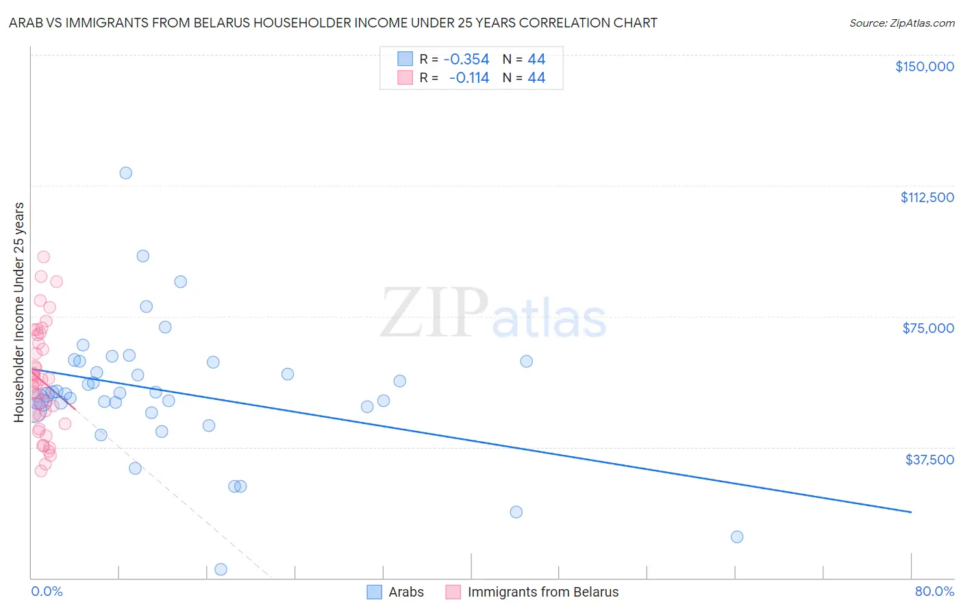 Arab vs Immigrants from Belarus Householder Income Under 25 years