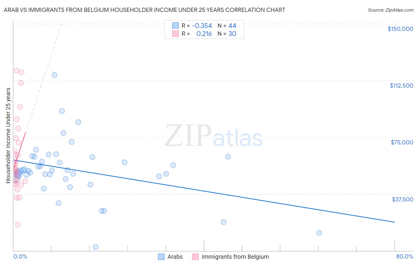 Arab vs Immigrants from Belgium Householder Income Under 25 years