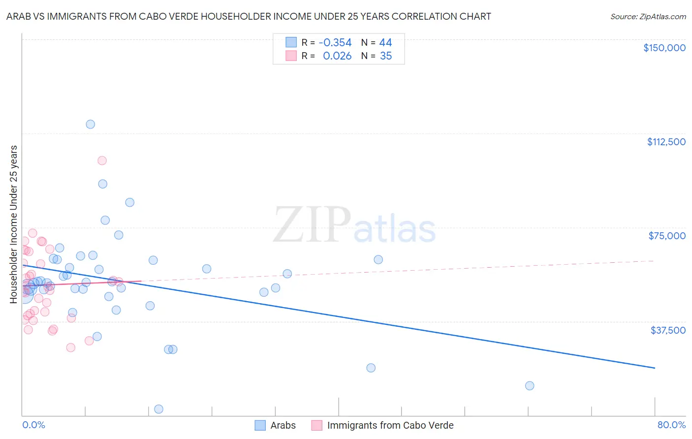 Arab vs Immigrants from Cabo Verde Householder Income Under 25 years