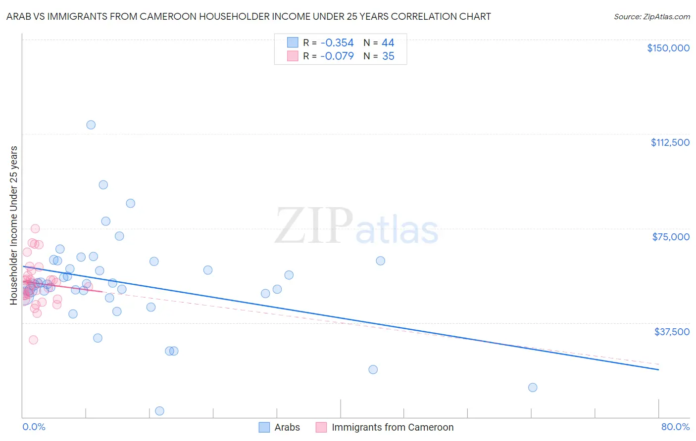 Arab vs Immigrants from Cameroon Householder Income Under 25 years