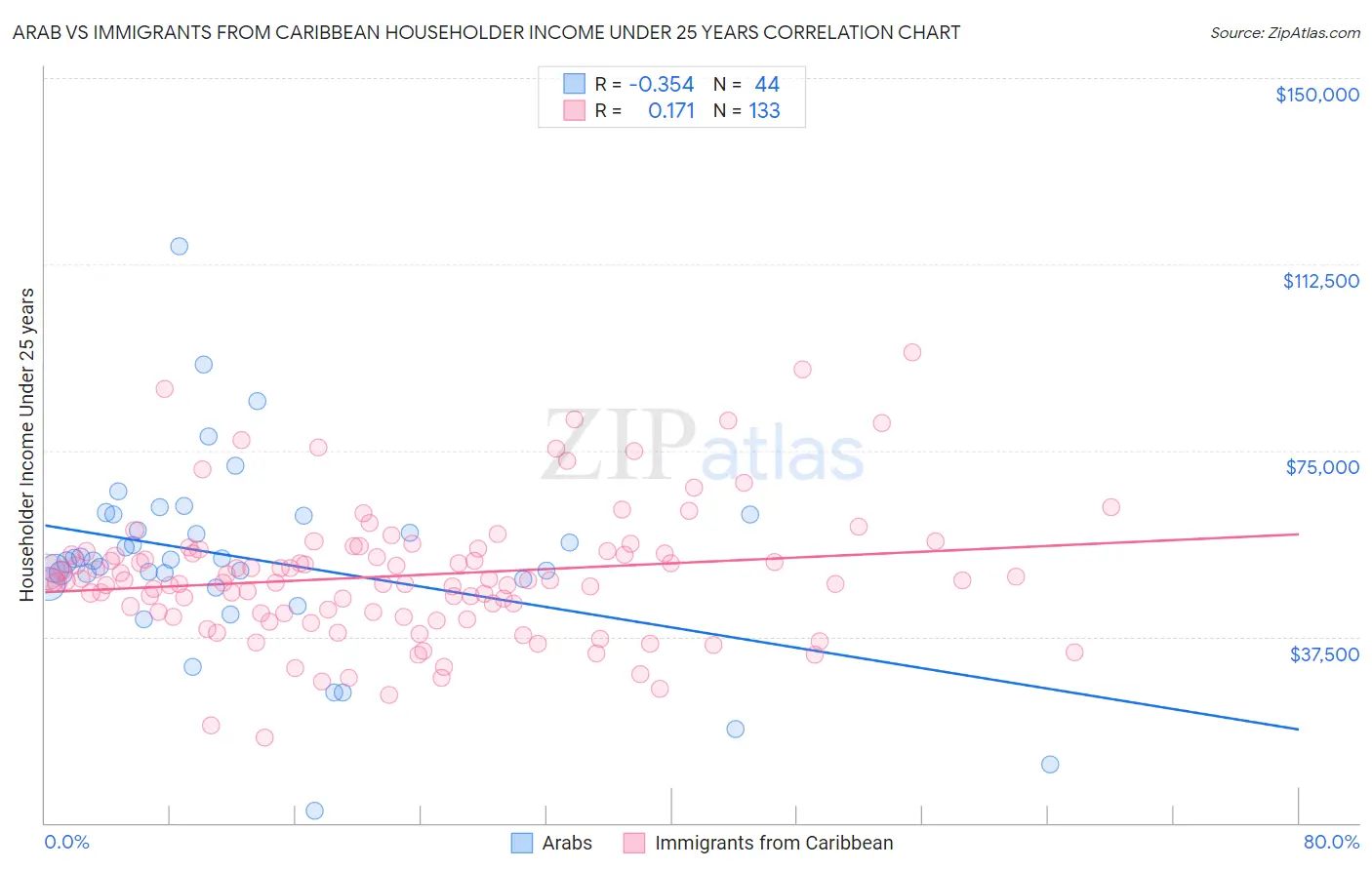 Arab vs Immigrants from Caribbean Householder Income Under 25 years