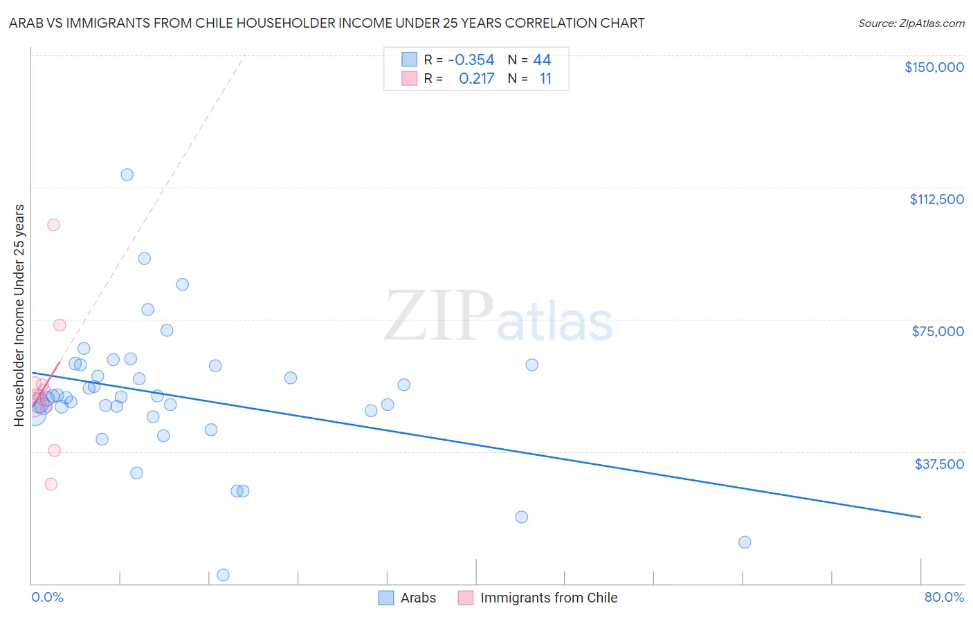 Arab vs Immigrants from Chile Householder Income Under 25 years