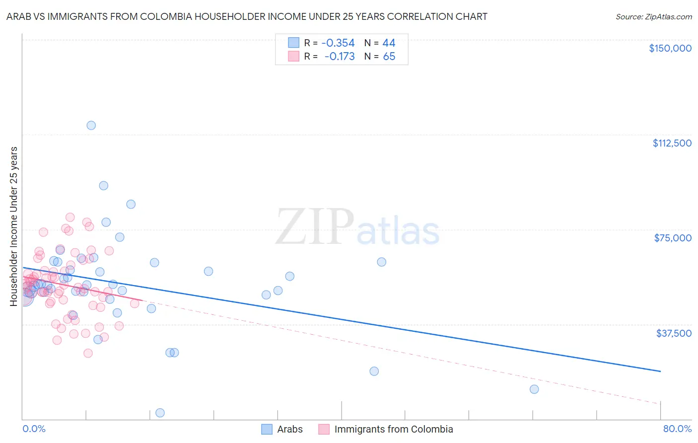 Arab vs Immigrants from Colombia Householder Income Under 25 years
