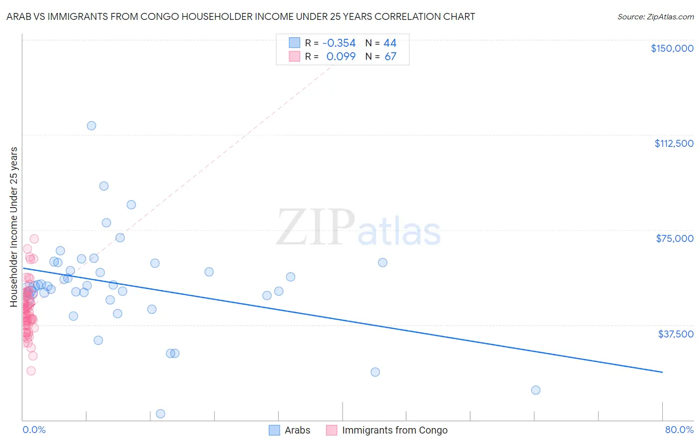 Arab vs Immigrants from Congo Householder Income Under 25 years