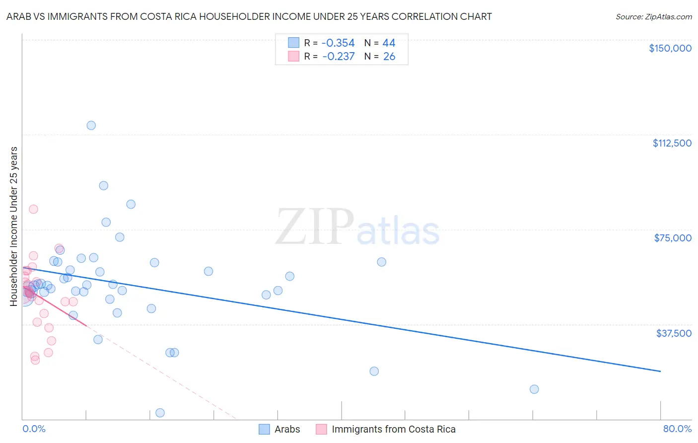 Arab vs Immigrants from Costa Rica Householder Income Under 25 years