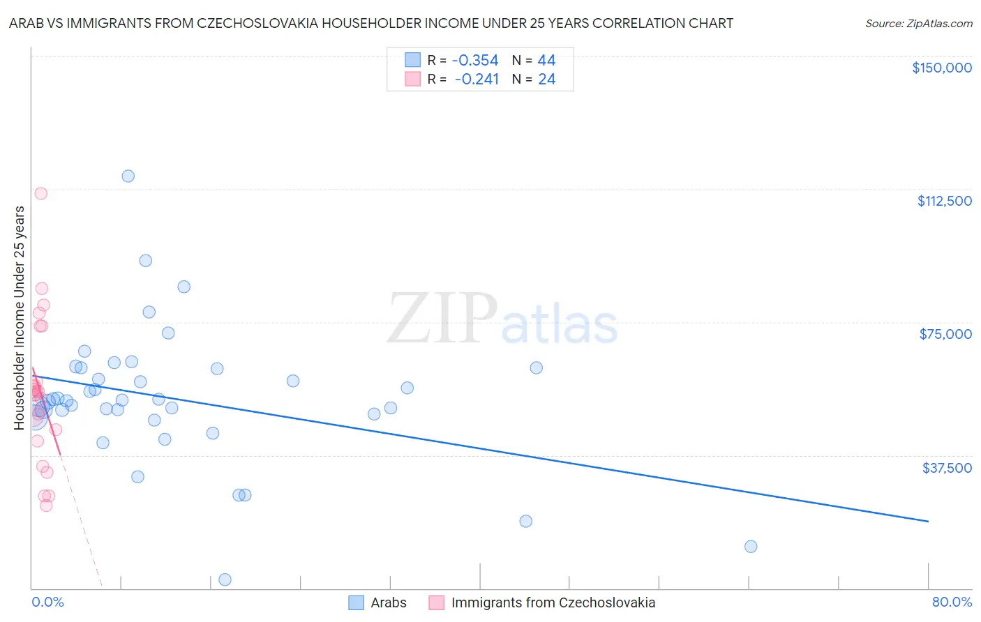 Arab vs Immigrants from Czechoslovakia Householder Income Under 25 years