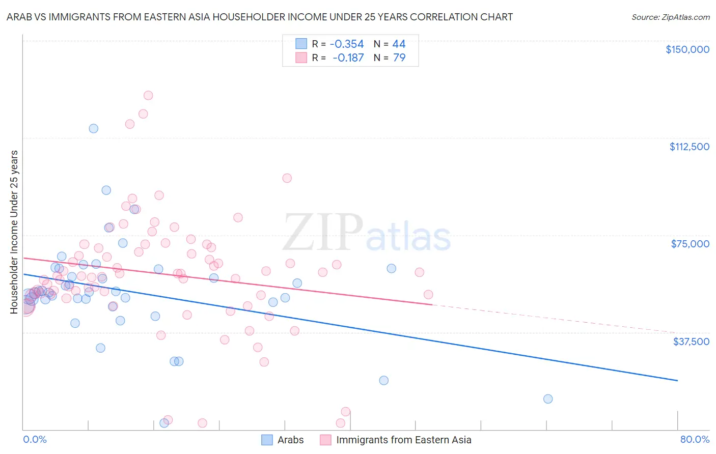 Arab vs Immigrants from Eastern Asia Householder Income Under 25 years