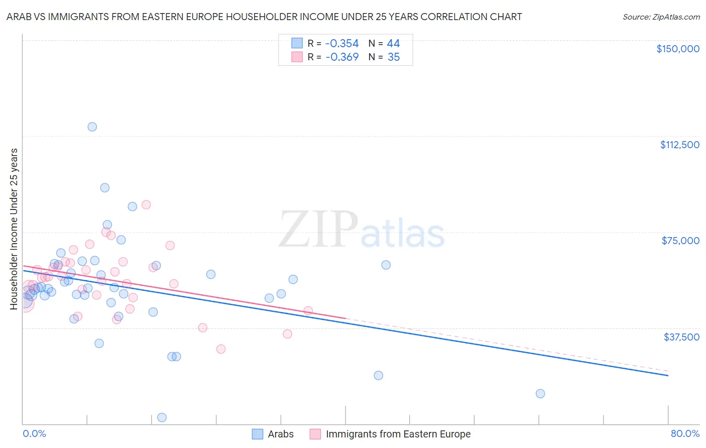 Arab vs Immigrants from Eastern Europe Householder Income Under 25 years
