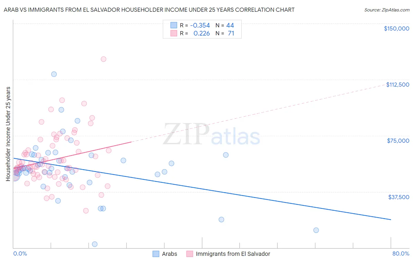 Arab vs Immigrants from El Salvador Householder Income Under 25 years