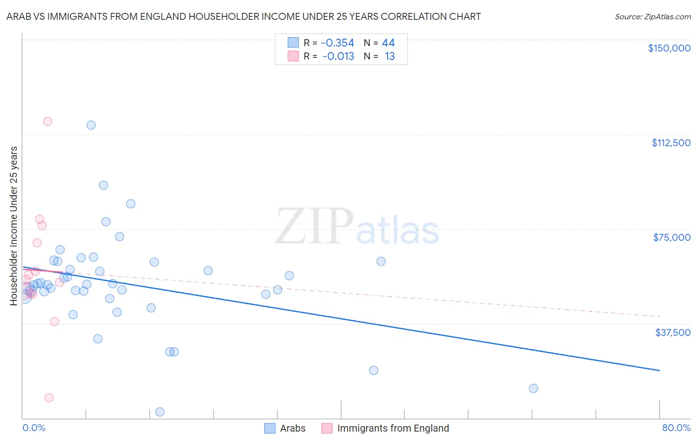Arab vs Immigrants from England Householder Income Under 25 years