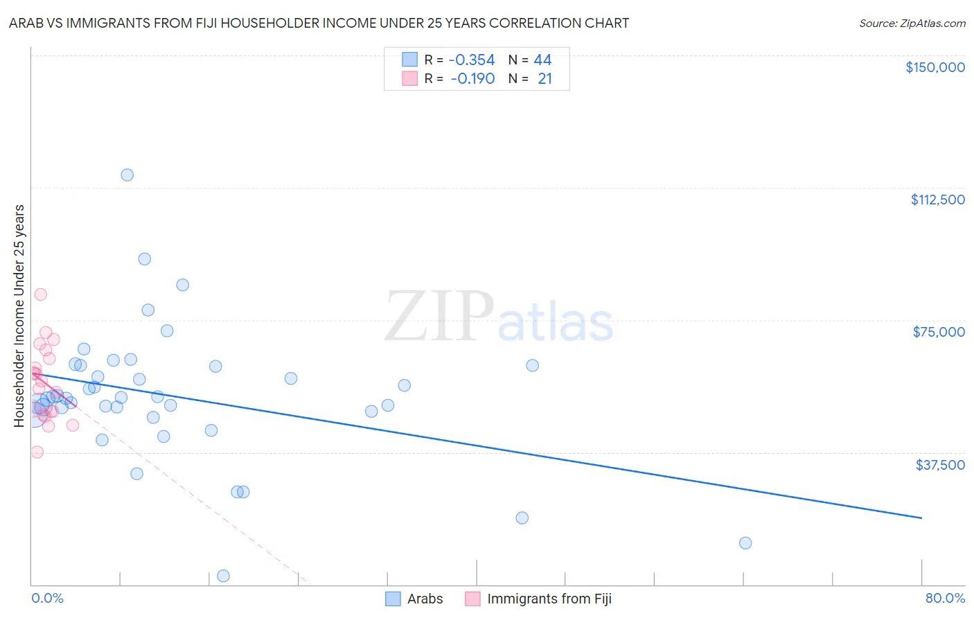 Arab vs Immigrants from Fiji Householder Income Under 25 years