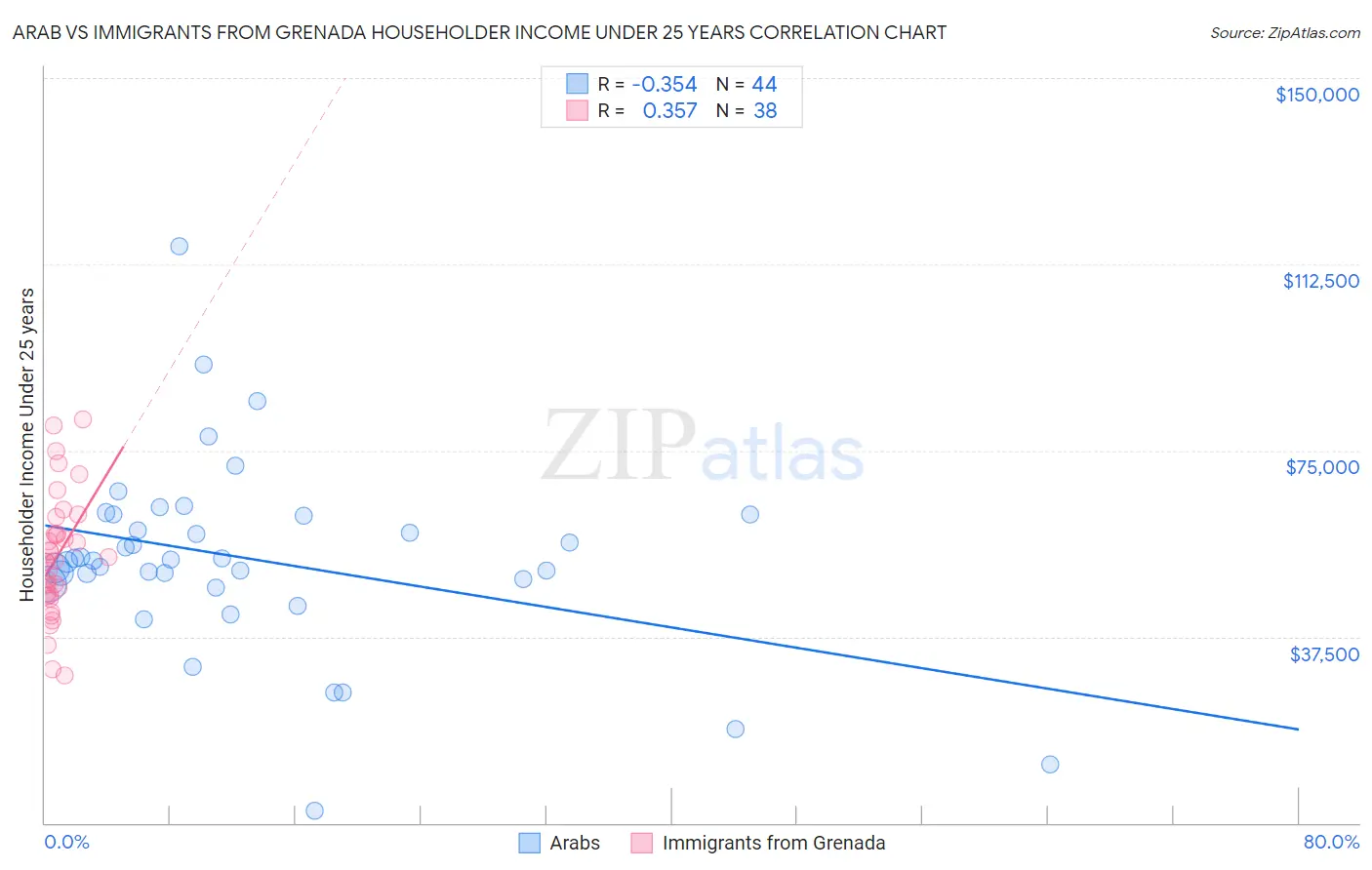 Arab vs Immigrants from Grenada Householder Income Under 25 years